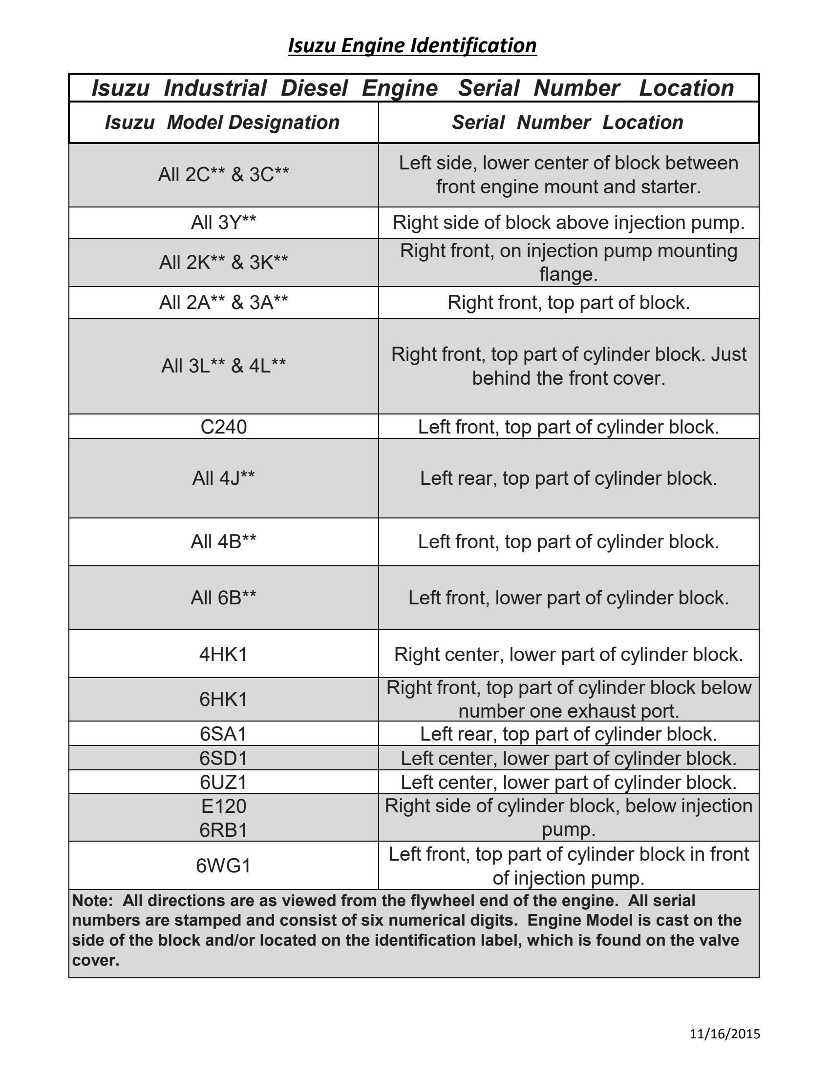 Isuzu industrial diesel engine serial number location reference table